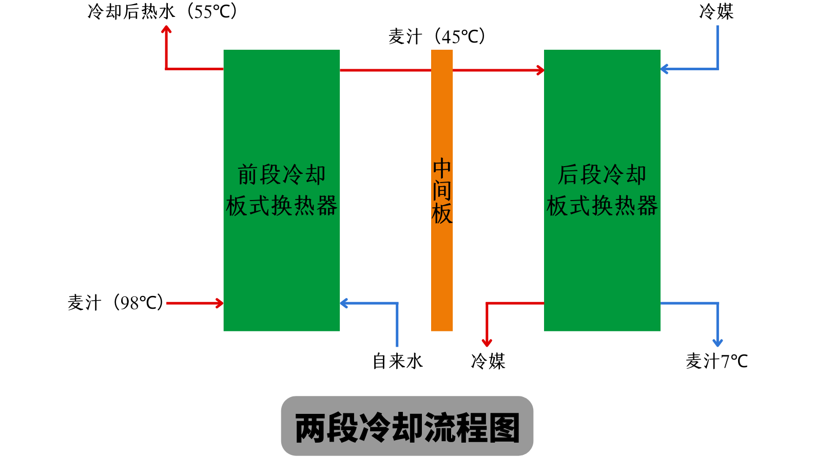 天泰<a href=http://m.ngxb.net.cn/ target=_blank class=infotextkey>啤酒設備</a> 兩段式冷卻板換工作原理 麥汁冷卻工藝流程圖